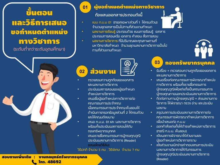 ขั้นตอนการขอตำแหน่งทางวิชาการ – กองทรัพยากรบุคคล